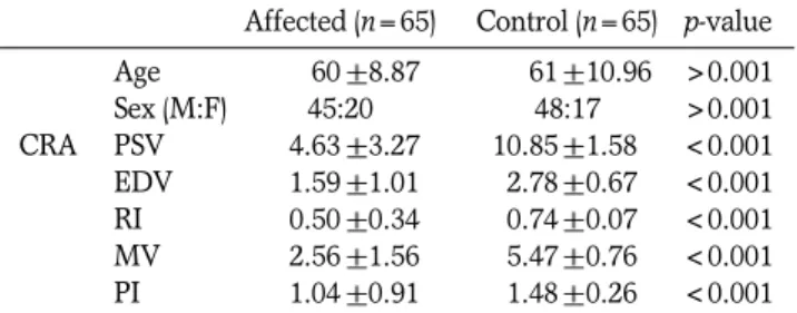 Table  1.  Comparison of Doppler Ultrasonographic Parameters Measured in Affected and Unaffected Central Retinal Artery