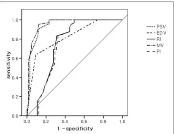 Fig. 2.  ROC curve of Doppler ultrasonographic parameters in predicting significant visual loss.