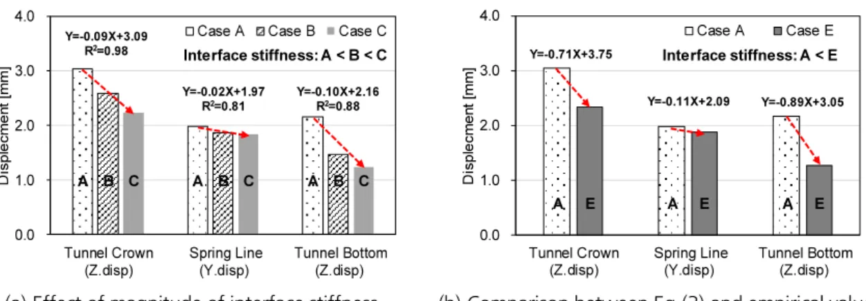 Fig. 8. Local dynamic responses at connections for comparison all cases (A, B, C, D, E)