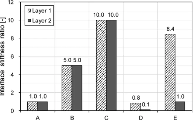 Fig. 3. Interface stiffness ratio for all cases compared with Case A