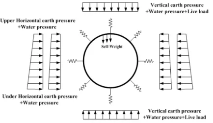 Fig. 1. The schematic diagram of earth pressure on segments (Chun et al., 2014)