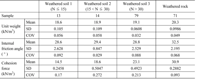 Table 1.  Soil material probability variables Weathered soil 1 (N ≦ 15) Weathered soil 2(15 < N ≦ 30) Weathered soil 3(N > 30) Weathered rock Sample 13 14 79 71 Unit weight (kN/m 3 ) Mean 18.6 18.9 19.1 20.3SD0.1050.1090.0608 0.0986 COV 0.056 0.058 0