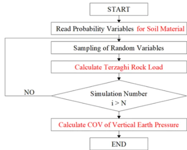 Fig. 2. Process for calculate COV of vertical earth pressure using MCS