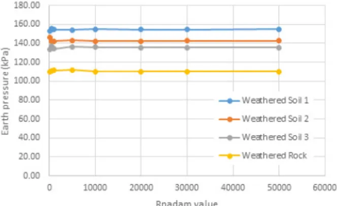Fig. 3. Results of earth pressure using MCS