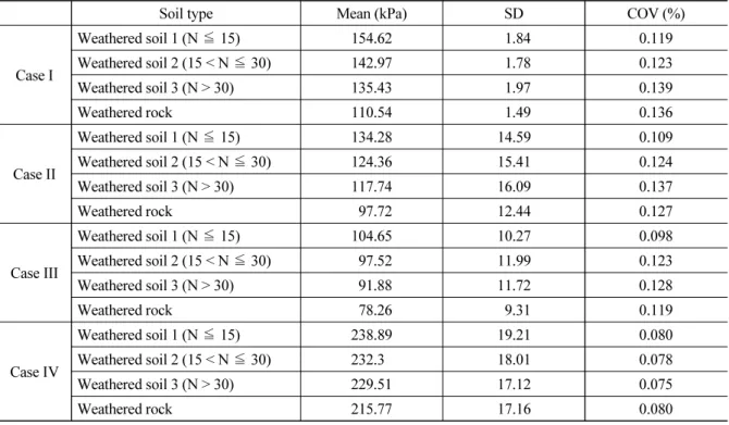 Table 3.  Calculate results COV by review cases using MCS