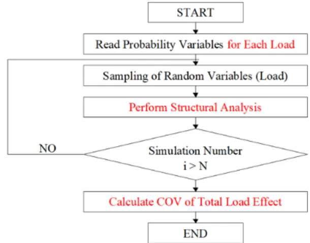 Fig. 7. Process for calculate COV of total load effect using MCS