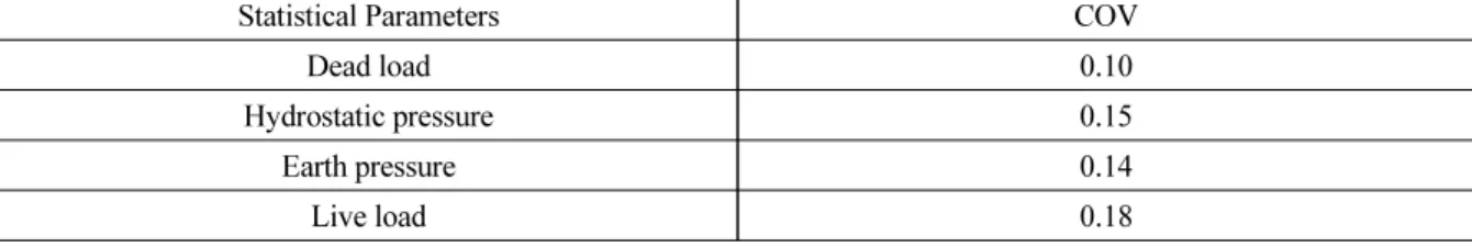 Table 4.  Load combinations