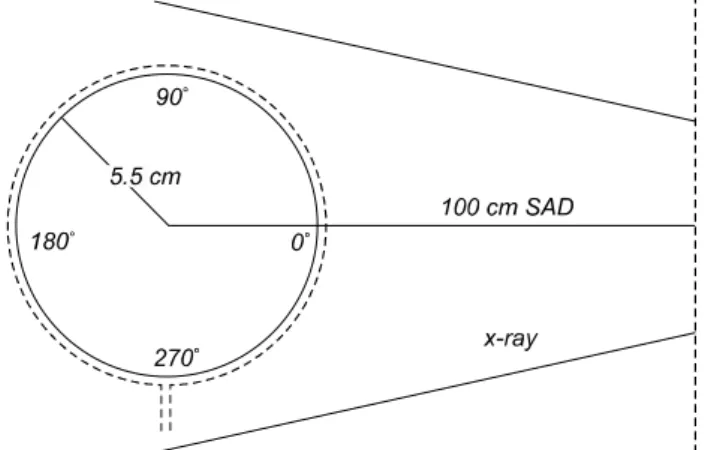 Fig.  1.  Schematic  diagram  of  setup  of  cylindrical  phantom  with  diameter  of  11  cm  for  simulating  head-and-  neck  and  shoulder  treatment