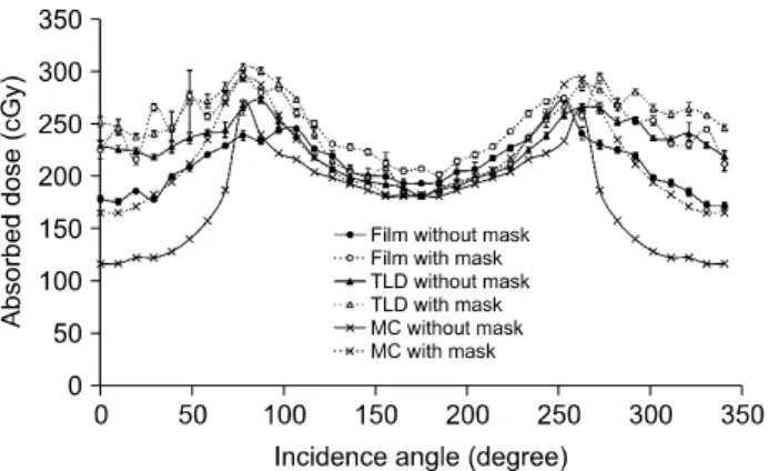 Fig.  6.  The  surface  dose  profile  as  a  function  of  angle  of  incidence  (θ)  measured  using  radiochromic  film  and  TLD  rods  for  40×40  cm 2   open  field  with  and  without  mask  for  a  300  MU