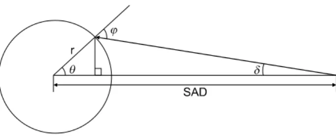 Fig.  7.  The  real  incident  angle  φ as  a  function  of  (nominal)  incident  angle  θ,  where  r  is  a  radius  of  the  cylindrical  phantom  and  SAD  is  the  source  to  axis  distance.