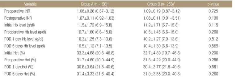 Table 4. Hematologic Trends