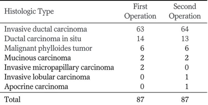 Table 1. Histology of Breast Cancer at the Initial Diagnosis and Recurrence 