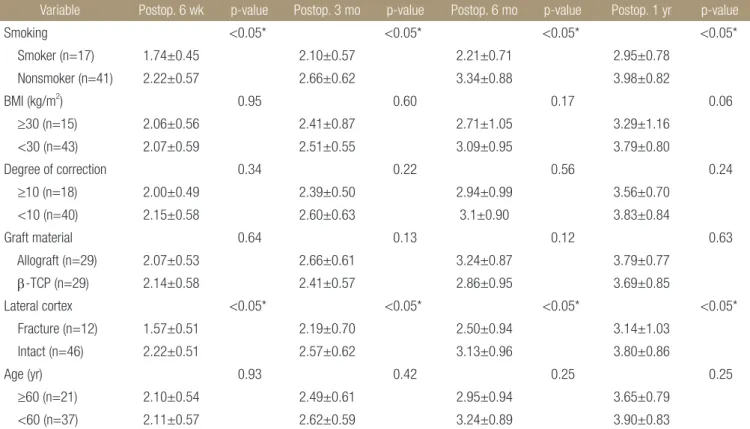 Table 3. Demographic Data and Surgical Factors in Patients with Bone Union Grade