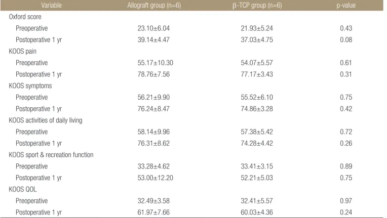 Table 7. Bone Union Grade of the Allograft Group and β-TCP Group in  Damaged Lateral Cortex