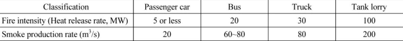 Table 1. Fire intensity (heat release rate) and smoke production rate (Ministry of Land Infrastructure and Transport,  2016)