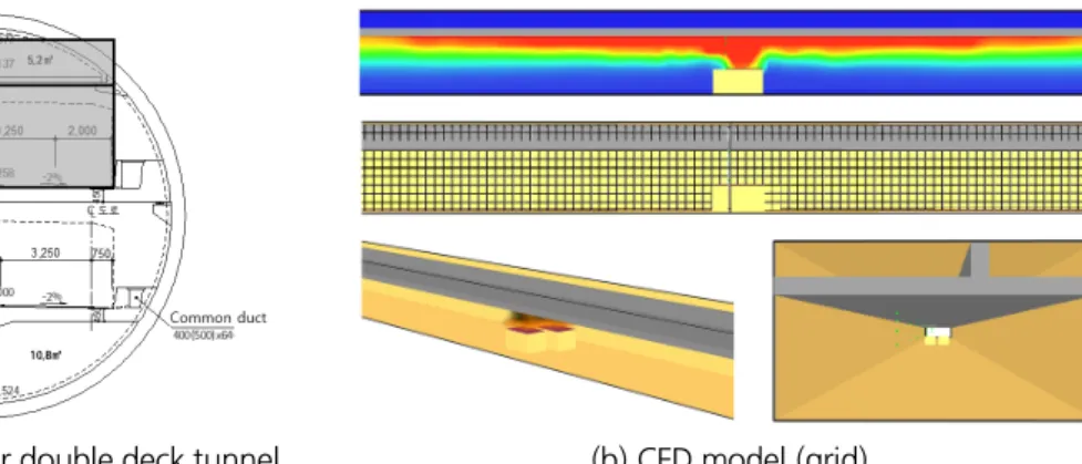 Table 2. CFD analysis condition for double deck tunnel fire