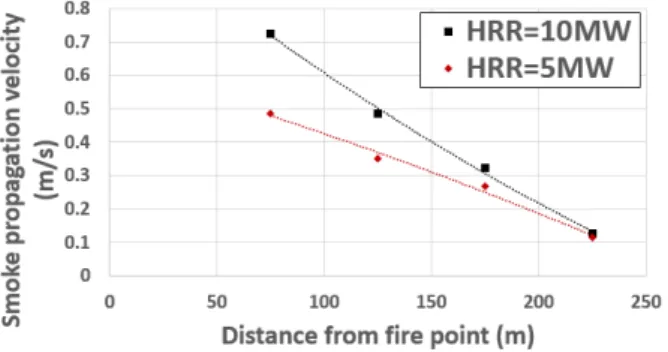 Fig. 3. Smoke propagation velocity for heat release rate