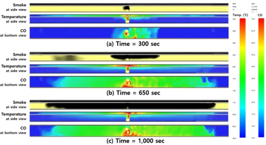Fig. 6. Comparison smoke, Temperature, CO propagation distance with time 5. 결 론 본 연구에서는 복층터널에 적용 가능한 화재연동형 대배기구 시스템의 운영안을 제시하고, FDS화재시뮬레이션 을 통해  터널 내 화재 발생 시 대배기구를 이용한 집중배연 특성을 비교 분석하여 다음과 같은 결론을 도출하였다