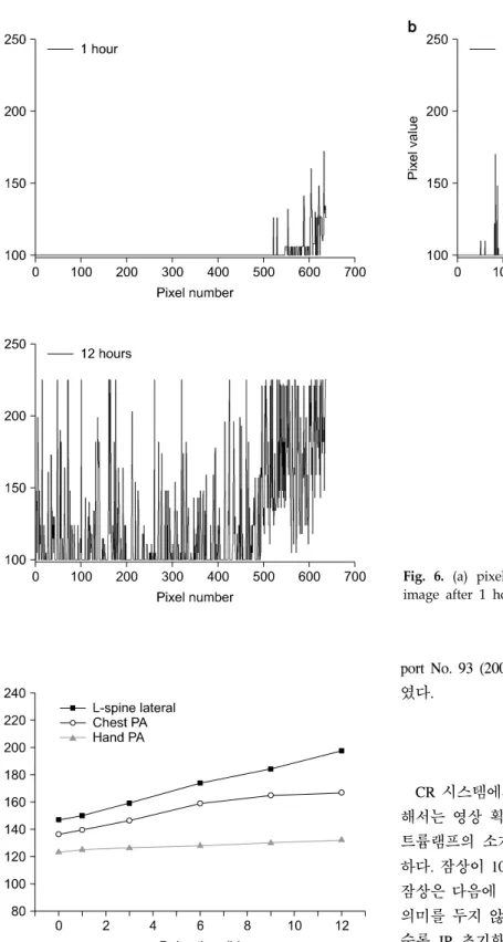 Fig.  7.  Average  pixel  values  of  unexposed  images  (Chest  PA,  Hand  PA,  L-spine  lateral)  according  to  delay  time  after  erasure  of  latent  image.