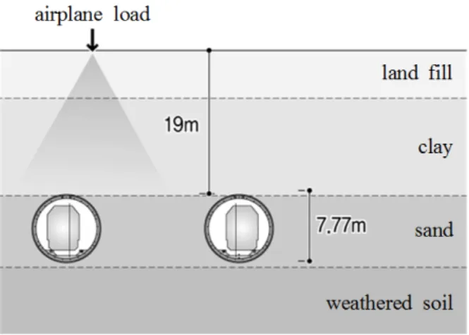 Fig. 6. Ground condition