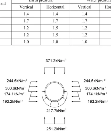 Fig. 8. Load combination for segment lining design