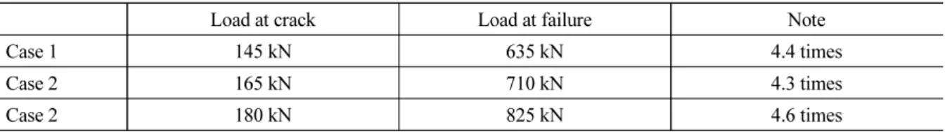 Table 3. Comparison of crack load and failure load