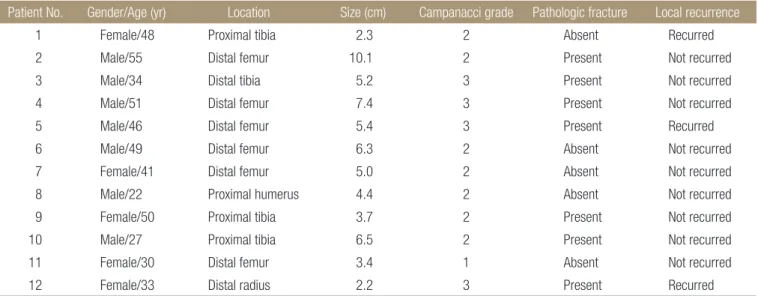 Table 1. Demographic Data of Giant Cell Tumor with Aneurysmal Bone Cyst