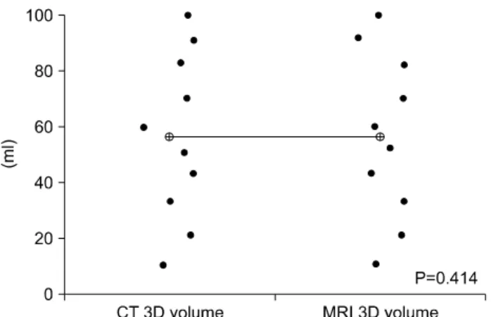 Fig.  4.  Evaluation  on  significant  between  CT  3-dimensional  volume  and  MRI  3-dimensional  volume  in  protrusion  prostate  phantom.