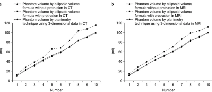 Fig.  5.  Correlation  graph  between  volumes  and  numbers  in  the  prostate  phantom  (a)  measurement  from  CT  (b)  measurement  from  MRI