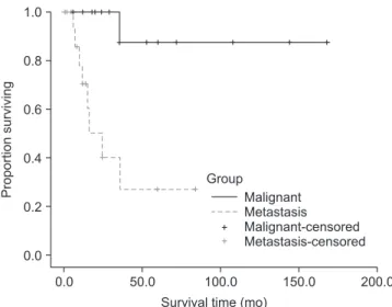 Figure 1. Survival rate using Kaplan-Meier method.