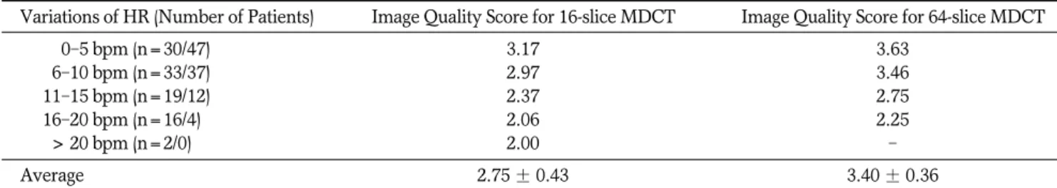 Table 3. Image Quality between 16-slice MDCT and 64-slice MDCT for Different HR Values 