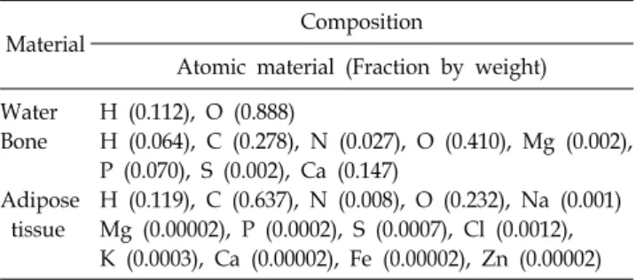 Table 1. Composition of the water, the bone and the adipose  tissue. 