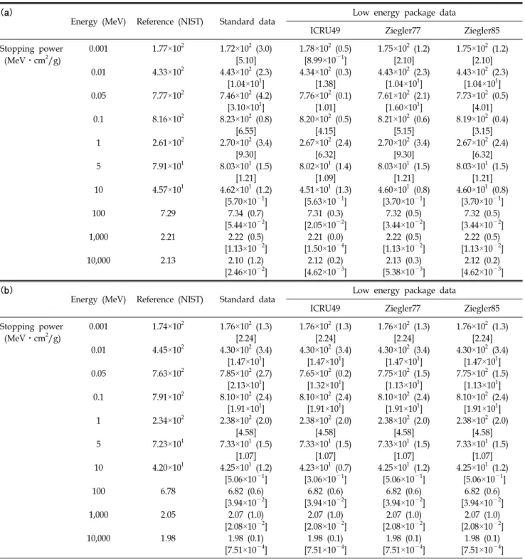 Table 2. Stopping power of (a) the water (b) the bone and (c) the adipose tissue. 