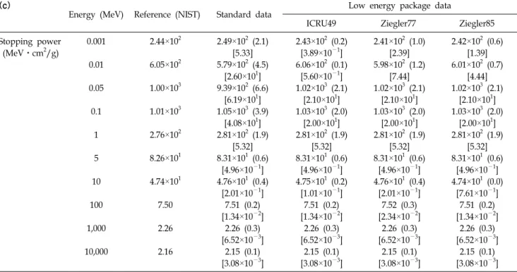 Table 2. Continued, (c)