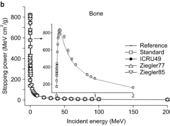 Fig.  1.  Stopping  powers  of  (a)  the  water  (b)  the  bone  and  (c)  the  adipose  tissue