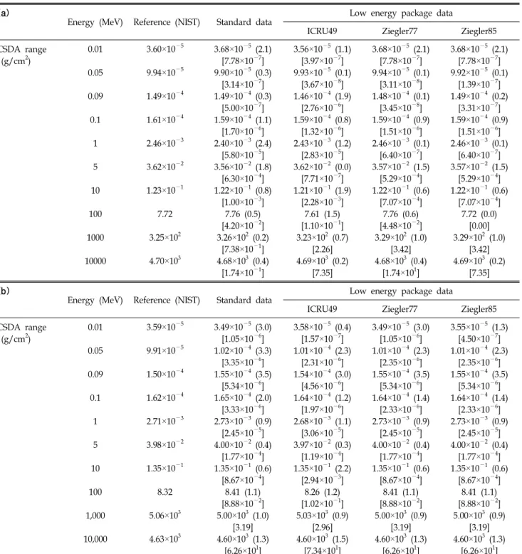 Table 3. CSDA range of (a) the water (b) the bone and (c) the adipose tissue.