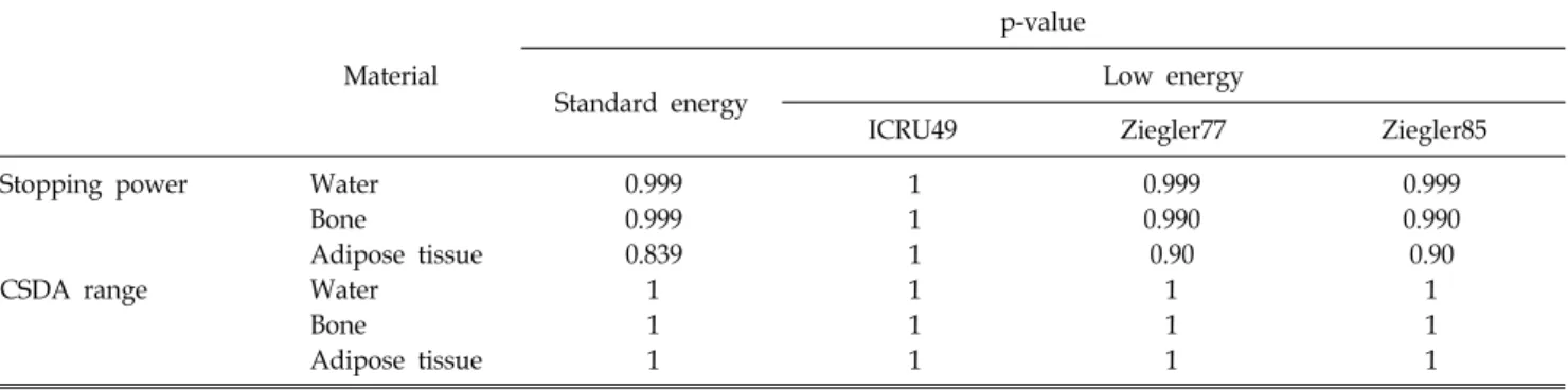 Table 4. Goodness-of-Fit test results concerning the stopping power and CSDA range of water, bone and adipose tissue