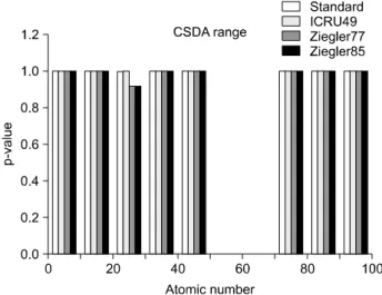 Fig.  3.  Goodness-of-Fit  test  results  of  the  stopping  power  plotted  as  a  function  of  the  atomic  number  of  the  selected  elements
