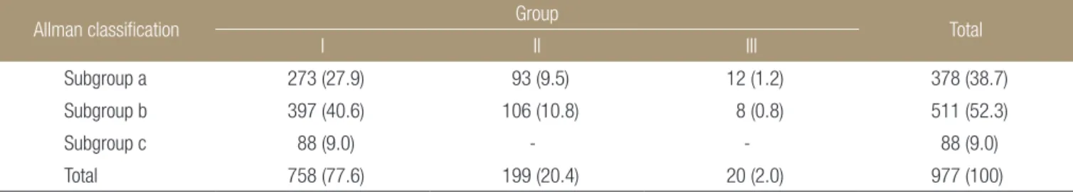 Table 2. Distribution of Fractures in the Allman Groups and Subgroups in Children and Adolescent