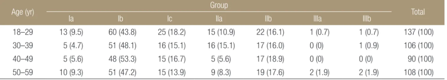 Table 4. Distribution of Fractures in the Allman Groups and Subgroups in Elderly Patients