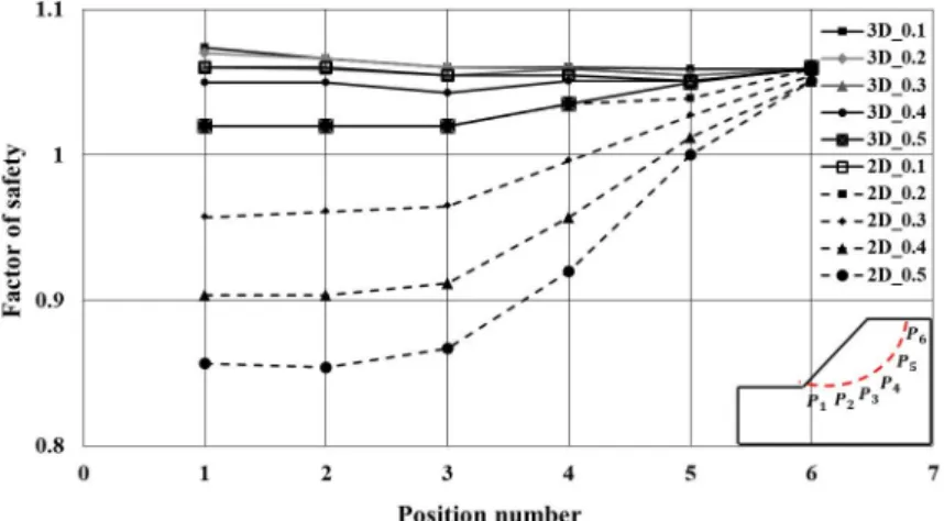 Fig. 13.  The comparison of factor of safety using graph 4.3.1 지하공동 위치 변화에 따른 사면안정해석(r = 0.5 m) Fig