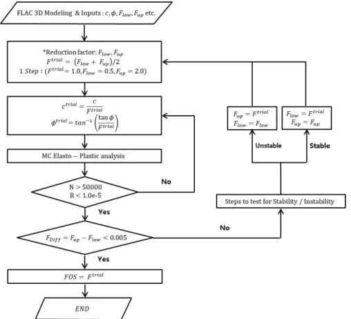 Fig. 7 에서는 본 연구에서 사용된 FLAC3D 프로그램에서 지원하는 SSRM 기반의 안전율(Factor of Safety,  FS)  계산과정에 대한 흐름도를 보여주고 있다