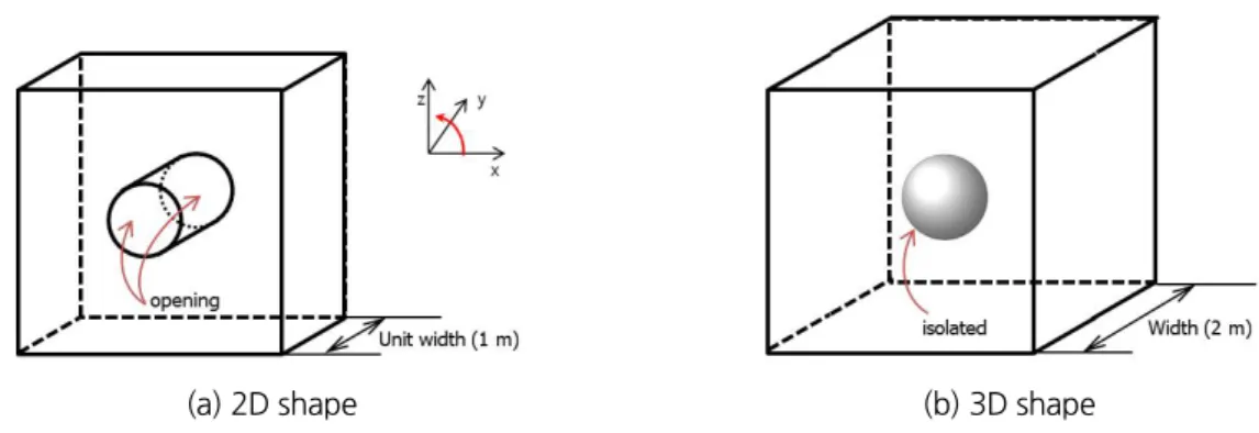 Fig. 8. 2D and 3D shape for small underground cavities