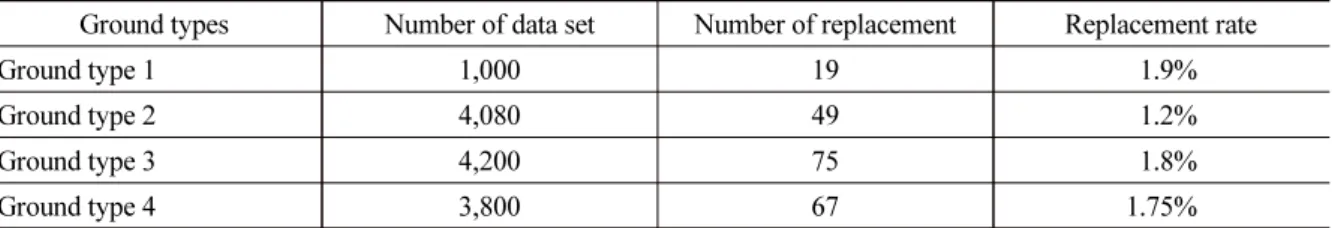 Table 3. Statistics of data set and disc cutter replacement condition