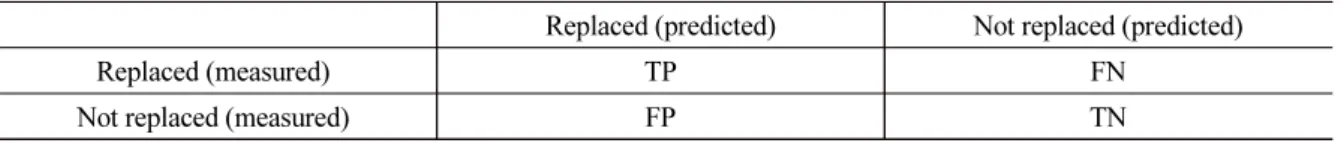 Table 4. Classification of predicted results