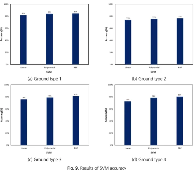 Fig. 9. Results of SVM accuracy