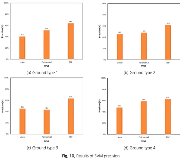 Fig. 10. Results of SVM precision