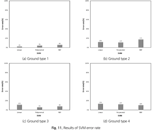 Fig. 11. Results of SVM error rate