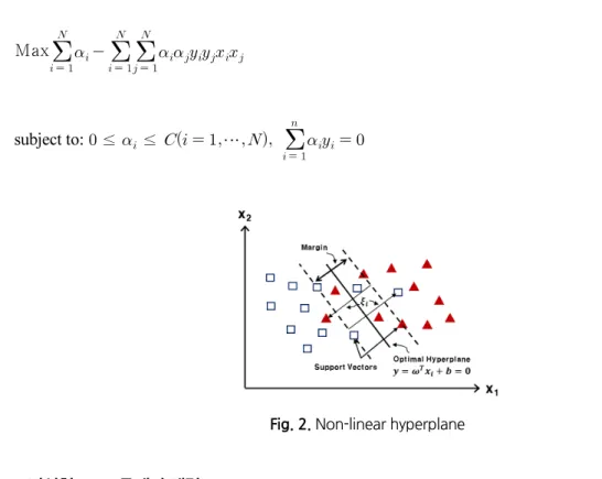Fig. 2 와 같이 데이터를 두 개의 범주로 선형적 분류가 불가능할 경우 이를 해결하기 위해 오분류를 허용하는  여유변수   와 패널티 모수 C를 고려하게 되며, 이러한 경우  ∥  ∥ 가 최소가 되는 최적화 문제는 식 (6), 조건은  식 (7)과 같이 된다(Cortes and Vapnik, 1995; Smola and Scholkopf, 2004; Lee et al., 2018).