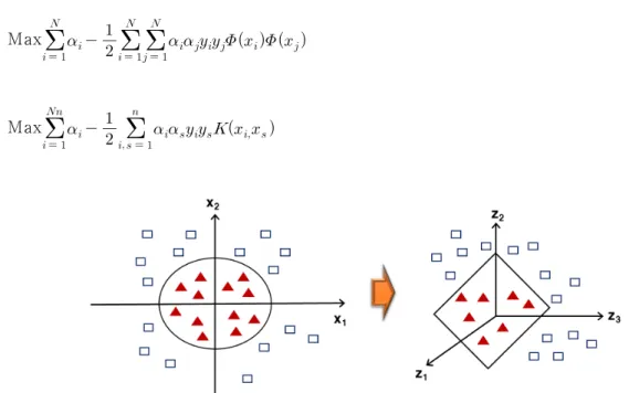 Fig. 3. Linear separable in the high dimensional feature space